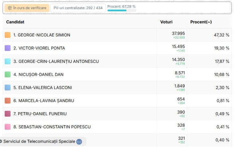 În 67,2% din secțiile din Botoșani: Simion 47%, Ponta 19%, Antonescu 17%, Dan 10%