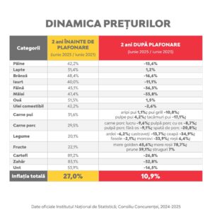 Comunicat de presă: PSD Botoșani cere parlamentarilor PNL să susțină în partid și în Parlament menținerea plafonării adaosului comercial la alimente
