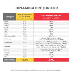 Comunicat de presă: PSD Botoșani cere parlamentarilor PNL să susțină în partid și în Parlament menținerea plafonării adaosului comercial la alimente