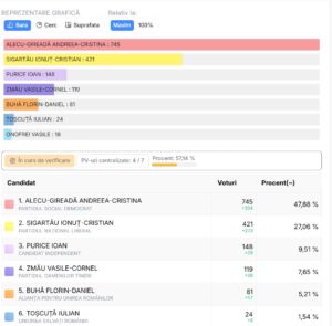 Comuna Mihai Eminescu are un nou primar. Andreea Gireadă a câștigat alegerile cu 508 voturi diferență