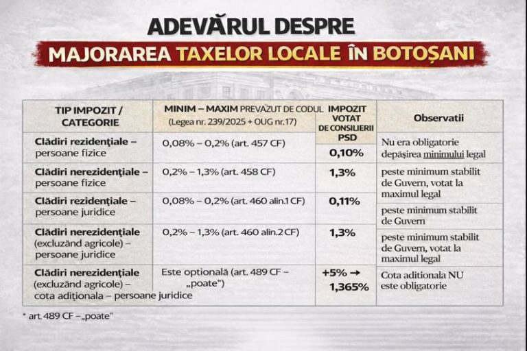Majorarea taxelor locale la Botoșani: între plafon legal și decizie politică. Explicațiile unui avocat