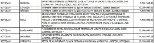 Bani pentru gaz în Bucecea, Ibănești și Roma, apă în Cândești și Vorniceni, canalizare în Santa Mare și Ungureni prin ”Anghel Saligny”