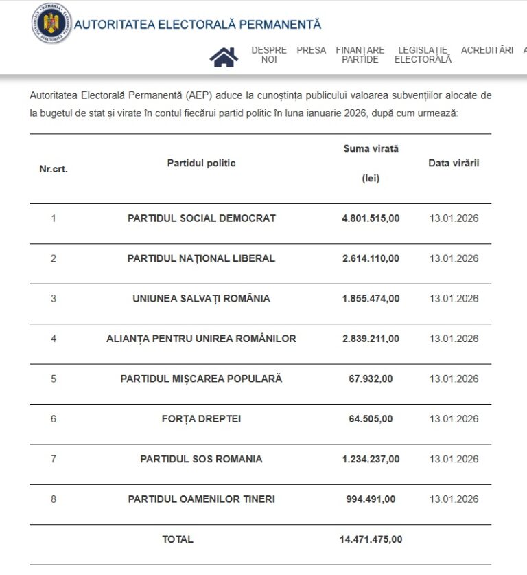 Aproape 3 milioane euro subvenție pentru partide în ianuarie, luna în care au crescut taxele și impozitele locale, când s-au eliminat scutirile la impozite pentru persoanele cu handicap