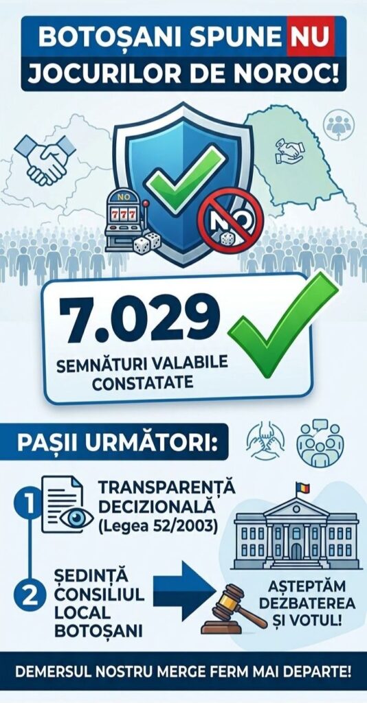 7.029 de botoșăneni au semnat împotriva jocurilor de noroc. Inițiativa merge la dezbatere în Consiliul Local 7.029 de botoșăneni au semnat împotriva jocurilor de noroc. Inițiativa merge la dezbatere în Consiliul Local