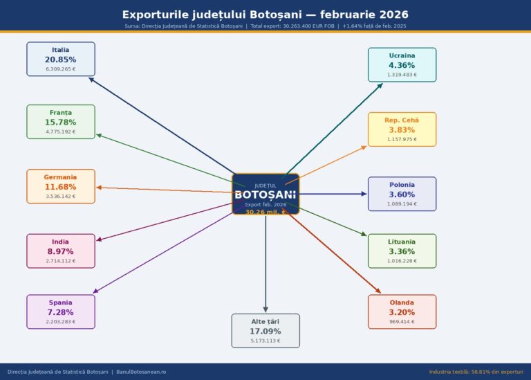Botoșani, balanță comercială pozitivă în februarie 2026: exporturi de 30 milioane euro