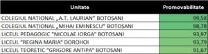 Rezultate Bacalaureat 2026 în Botoșani, înainte de contestații: top 5 licee după promovabilitate