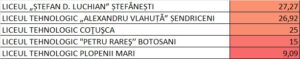 Rezultate Bacalaureat 2026 în Botoșani, înainte de contestații: top 5 licee după promovabilitate 2 Rezultate Bacalaureat 2026 în Botoșani, înainte de contestații: top 5 licee după promovabilitate